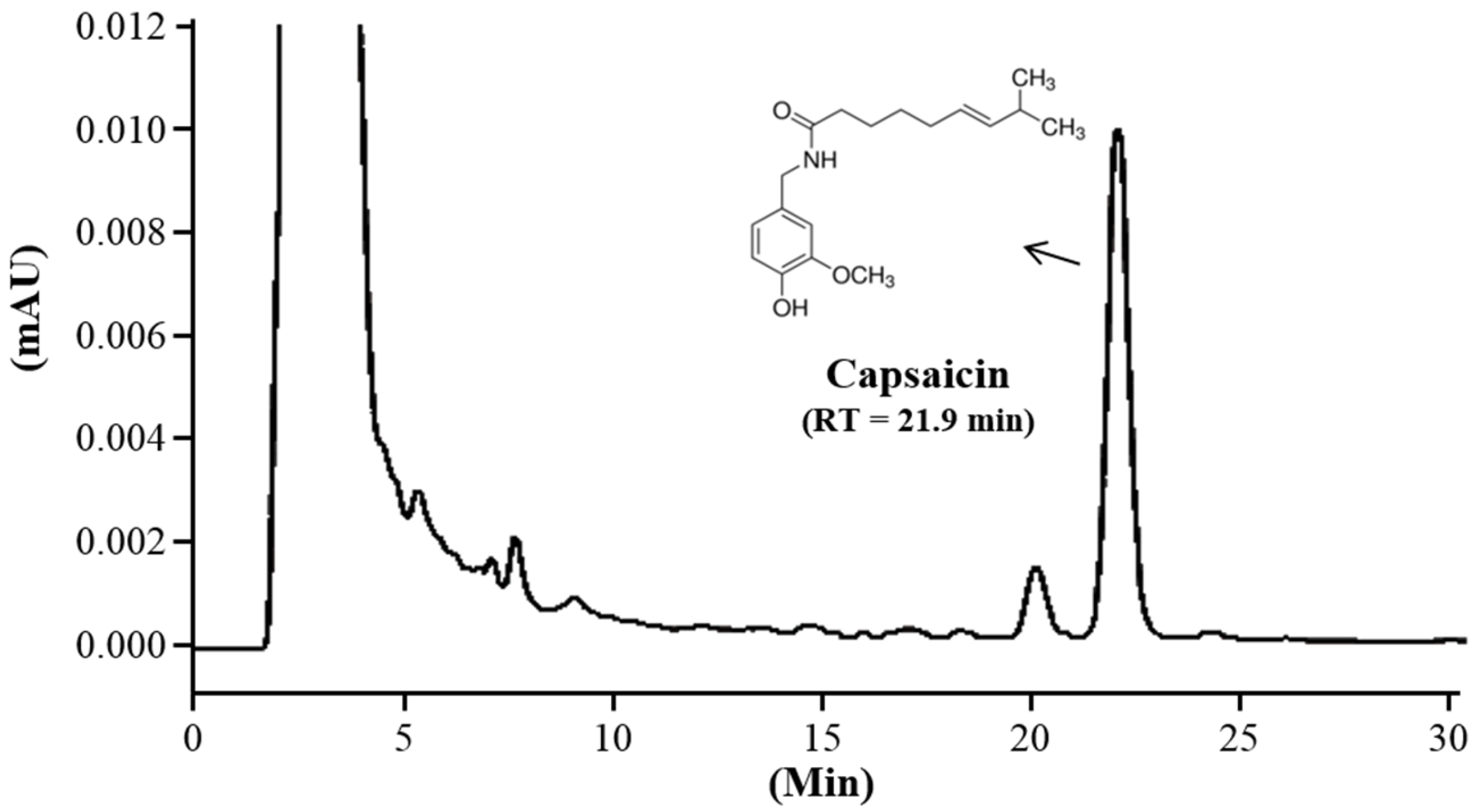 這張圖片呈現的是一個高效液相層析 (HPLC) 的層析圖譜，用於分析辣椒素 (Capsaicin)，詳細圖文摘要說明。