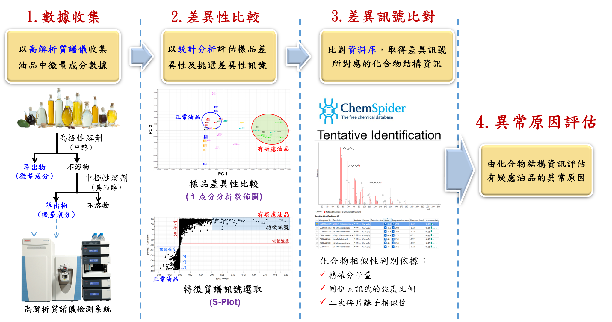 流程圖展示利用高解析質譜儀和無特定標的分析評估油品異常的流程,詳細圖文摘要說明。