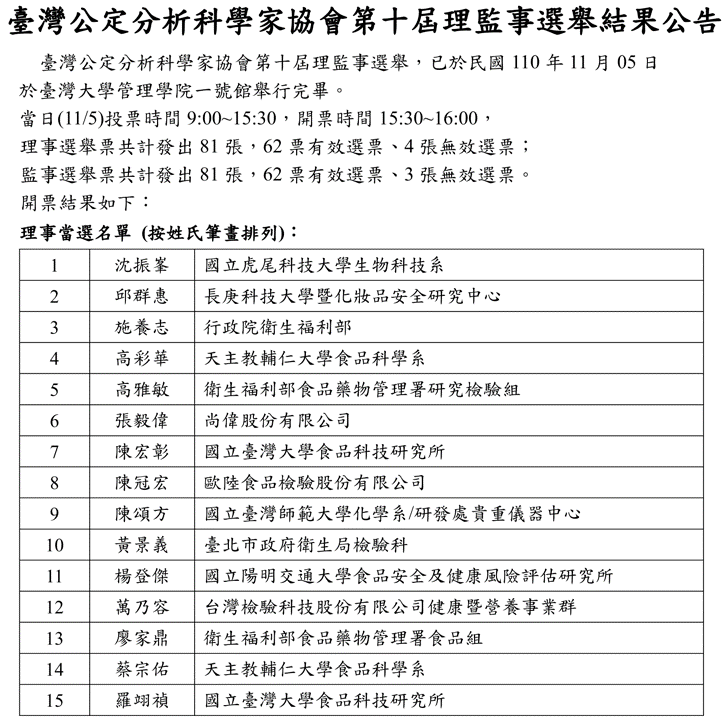 臺灣公定分析科學家協會第十屆理監事選舉結果公告