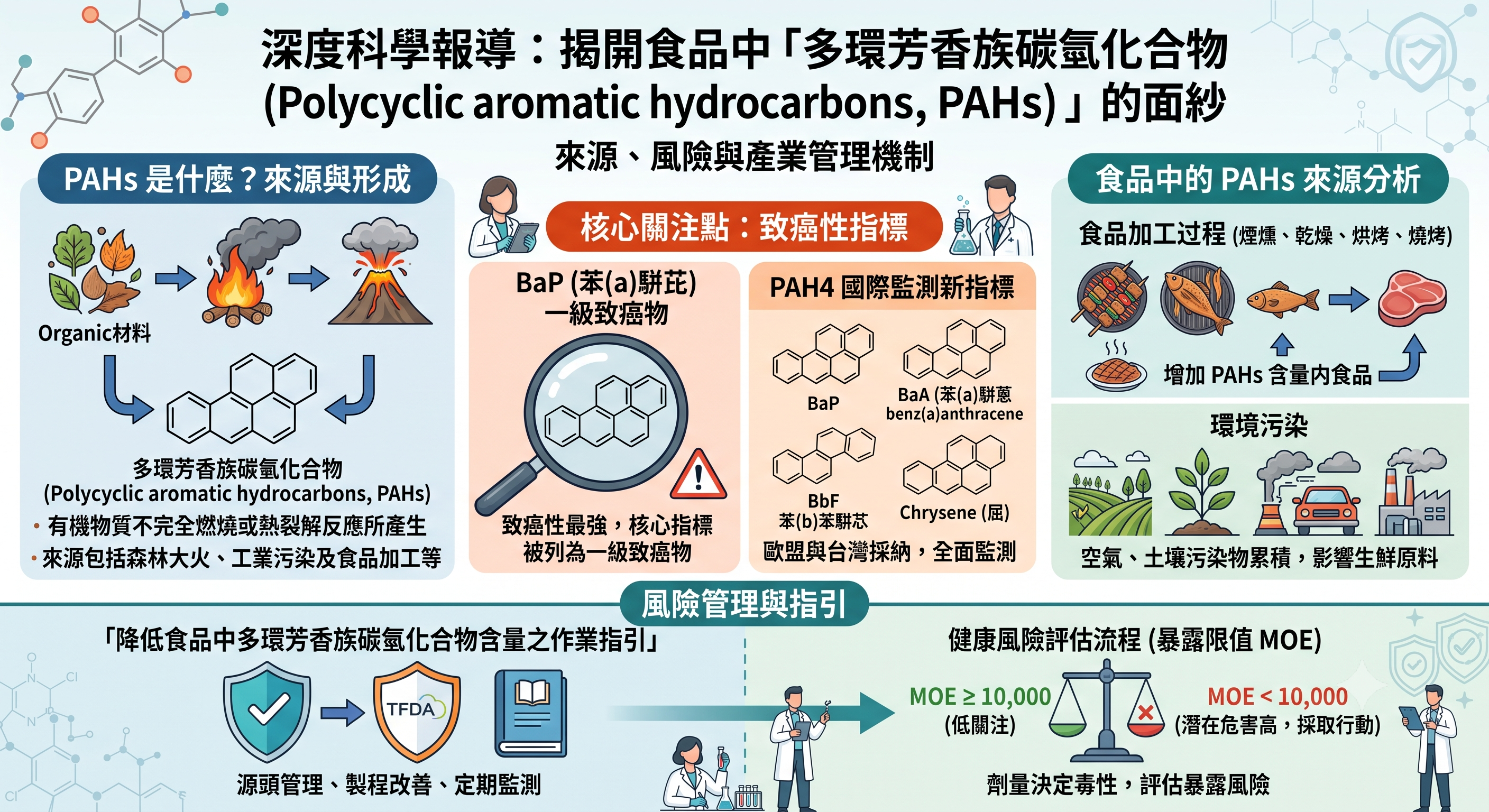 這張資訊圖表說明食品中「多環芳香族碳氫化合物（PAHs）」的來源、致癌風險與管理機制。PAHs主要來自環境污染與煙燻、燒烤等加工過程。圖中指出核心致癌指標為BaP（苯駢芘），現行國際監測指標為PAH4。最後說明需依循TFDA指引進行源頭與製程管理，並以暴露限值（MOE）評估健康風險，當MOE小於10000時，應採取異常處理措施。