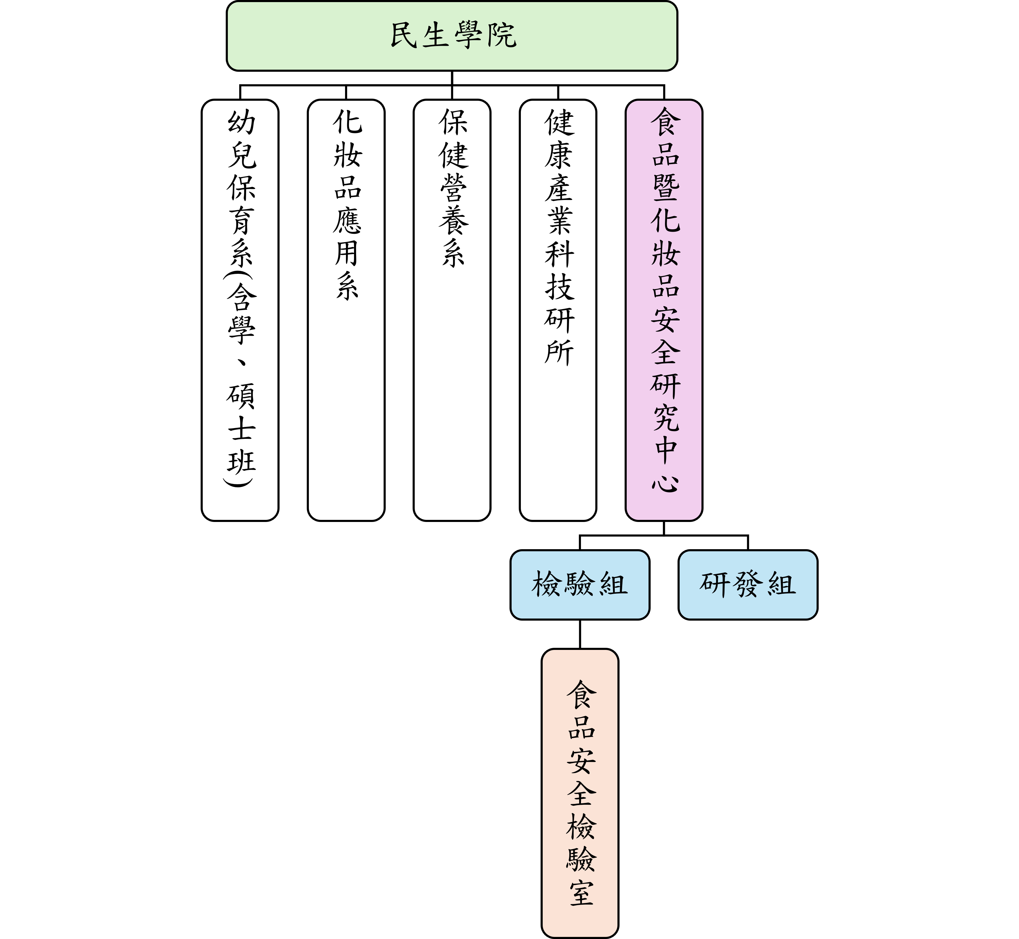民生學院組織架構圖，詳細說明如下文