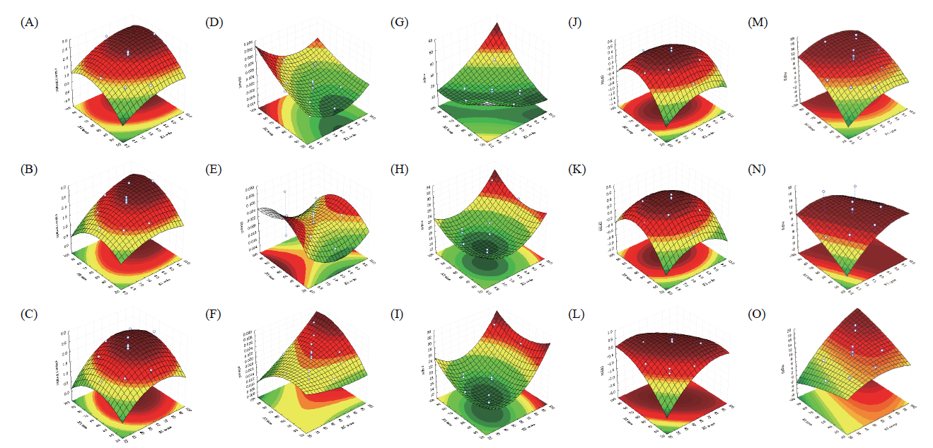 本圖展示多頻超音波輔助萃取丹參莖葉水提物時，溶劑比例、溫度及時間對不同指標的影響。